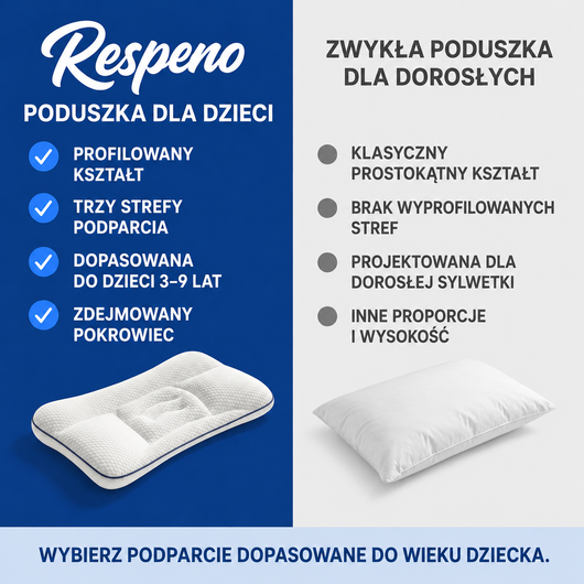 Respeno Spokojny Sen™ – profilowana poduszka dla dzieci